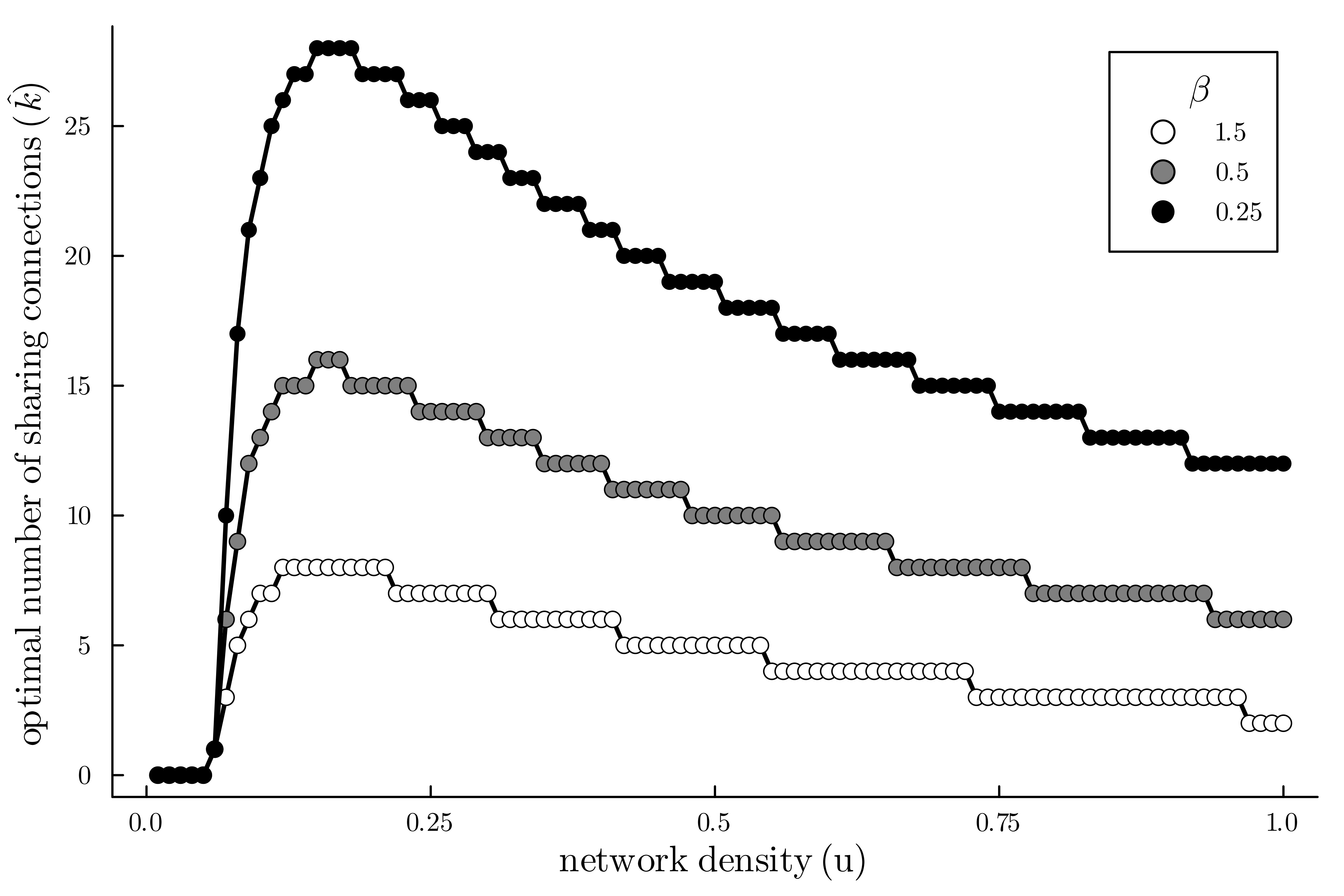 Graphs showing the success rates of Inuit for different harvesting activities